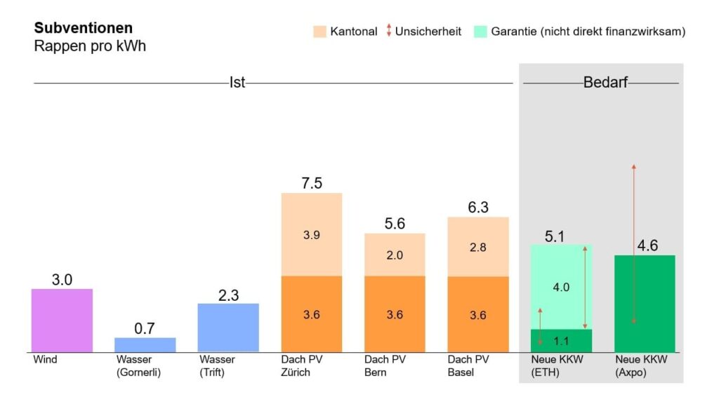 Subventionen Statistik Bild